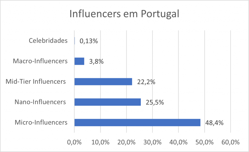Estatisticas Influencers em Portugal 